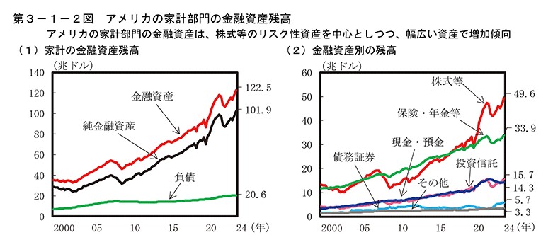 アメリカ人の資産配分