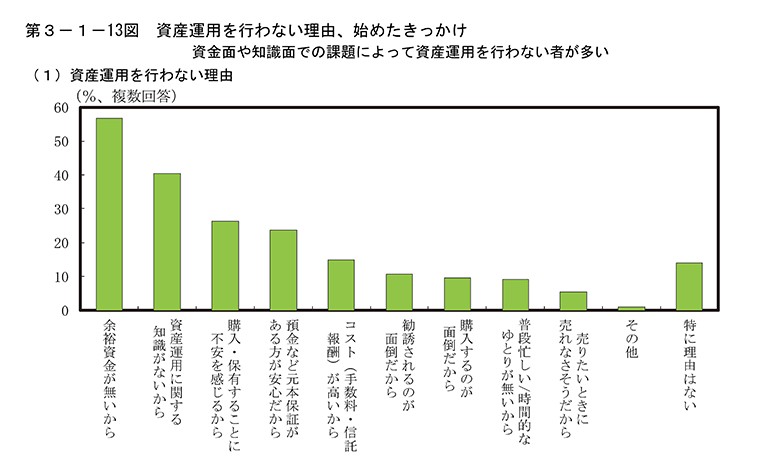 日本人が資産運用をやらないわけ